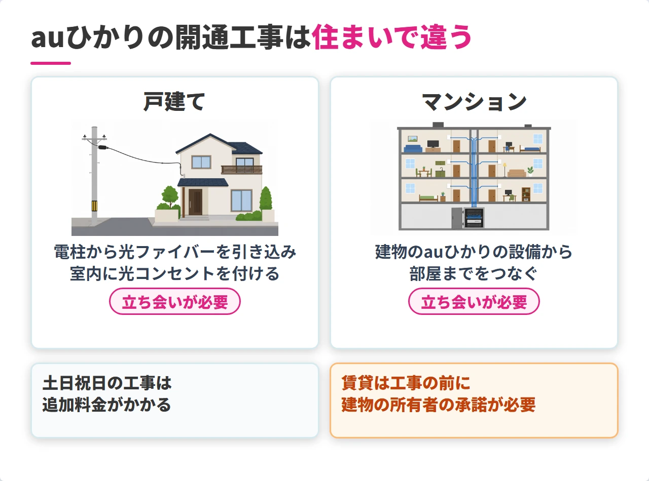 auひかりの開通工事の中身の戸建てとマンションの違い