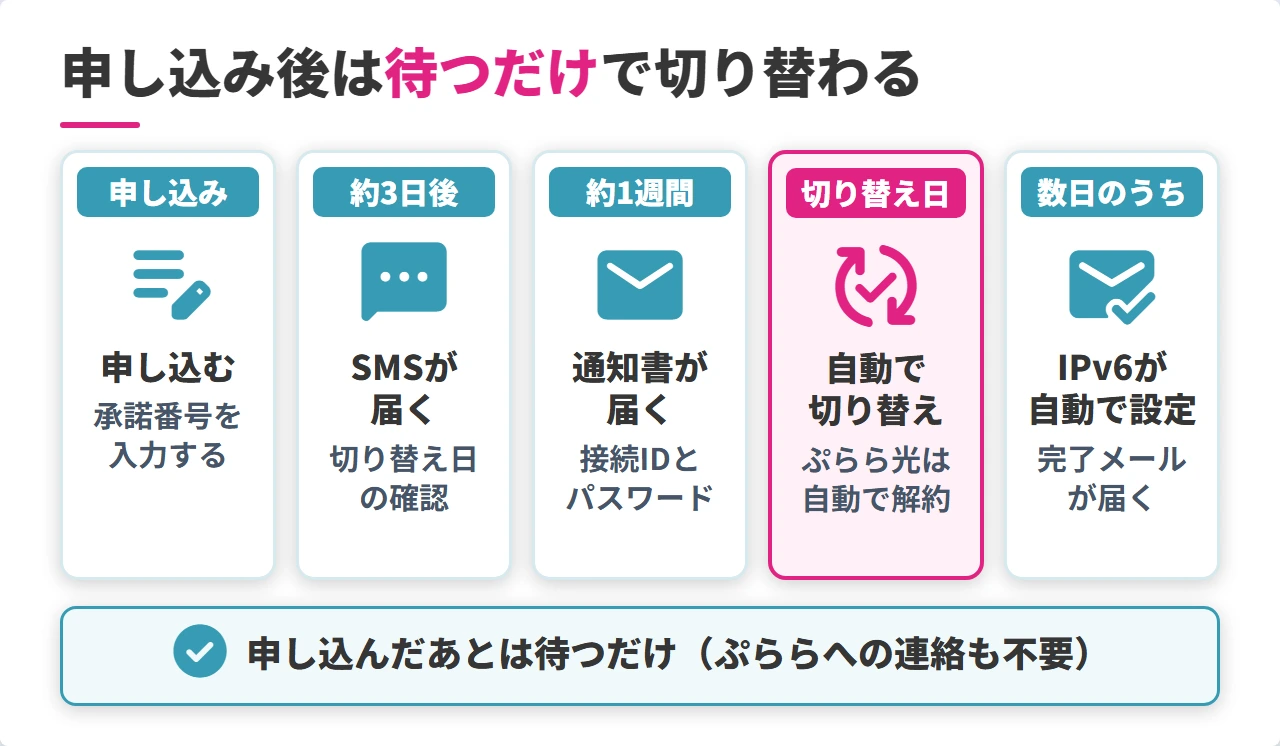 ビッグローブ光の申し込みから切り替え・IPv6開通までの流れ