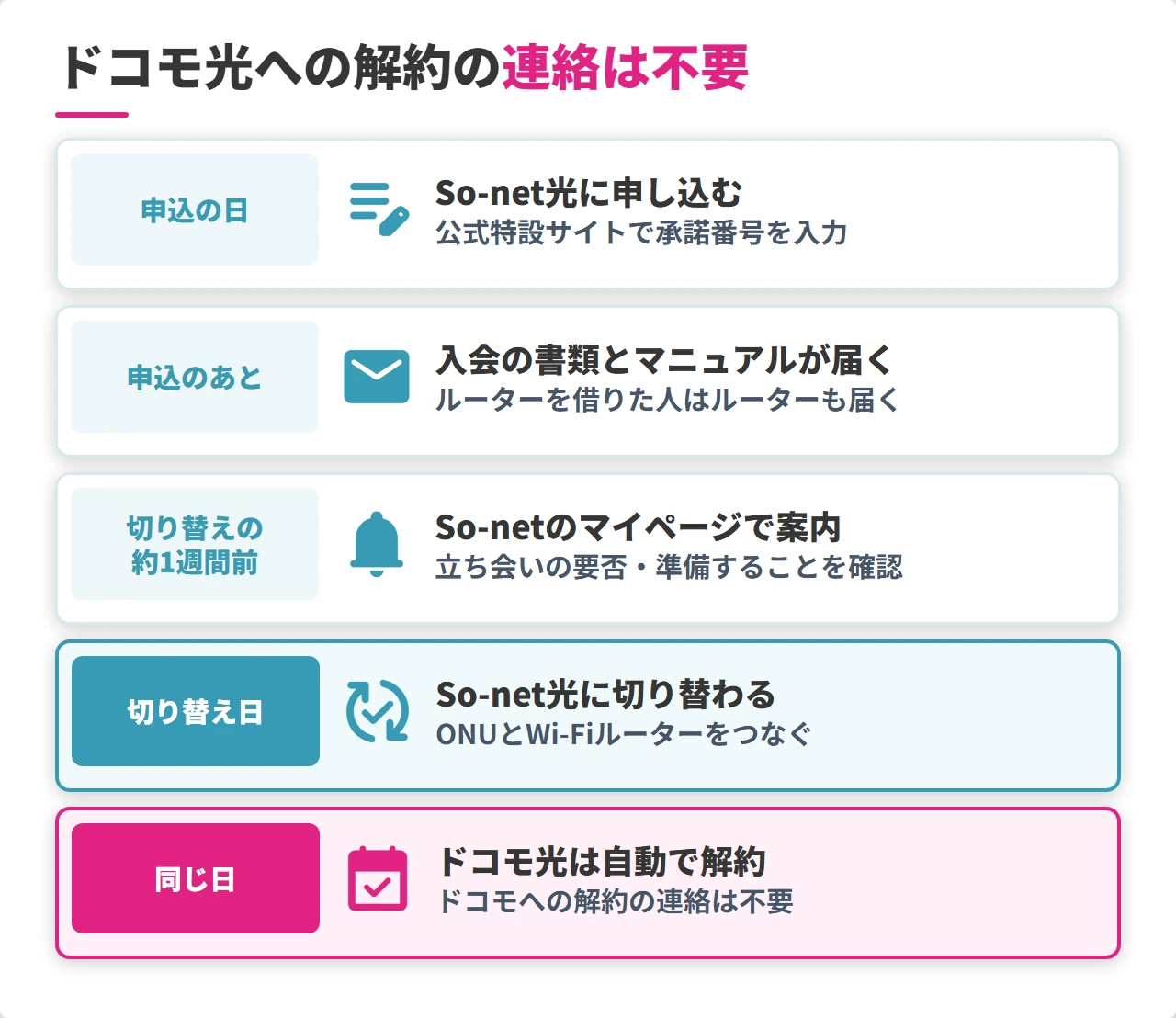 So-net光の申込から切り替え日までとドコモ光が自動で解約される流れ