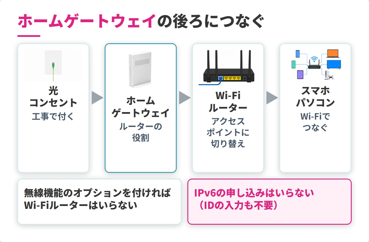 auひかりのホームゲートウェイとWi-Fiルーターのつなぎ方