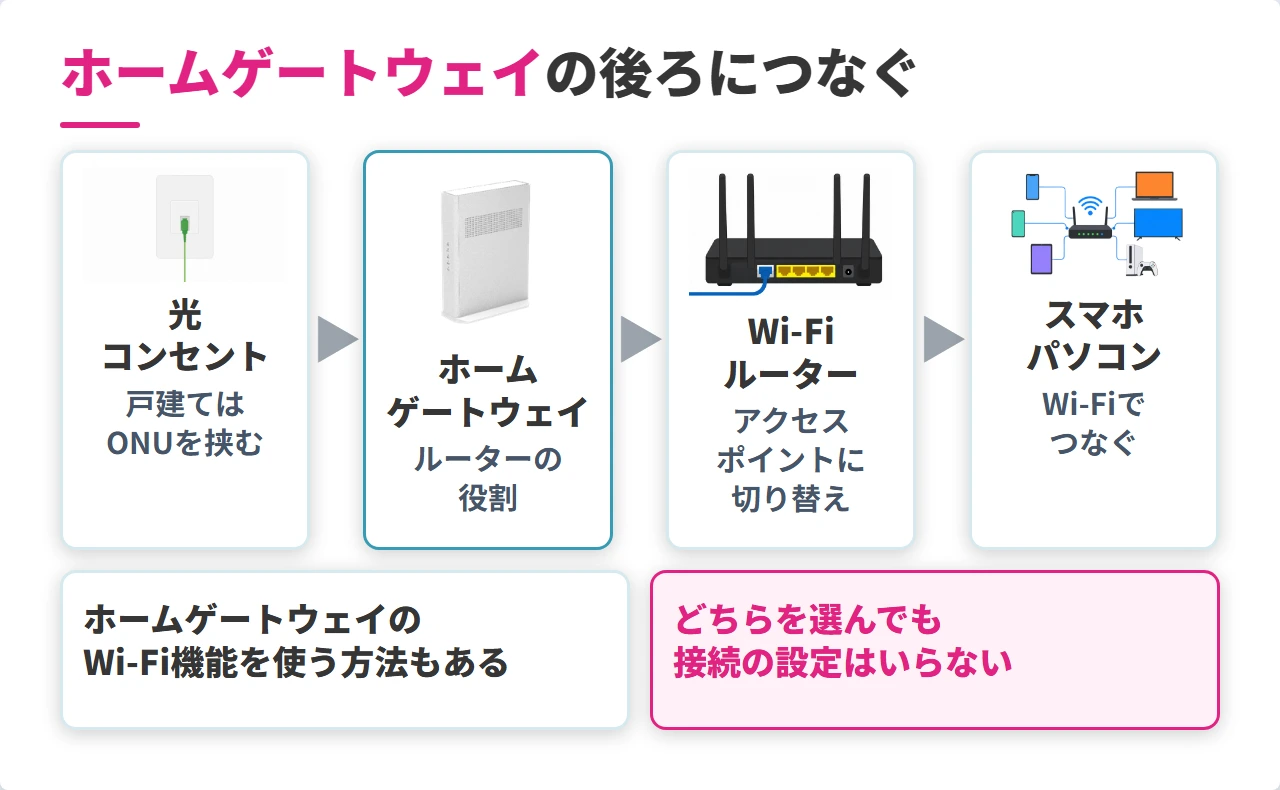 auひかりのホームゲートウェイとWi-Fiルーターのつなぎ方