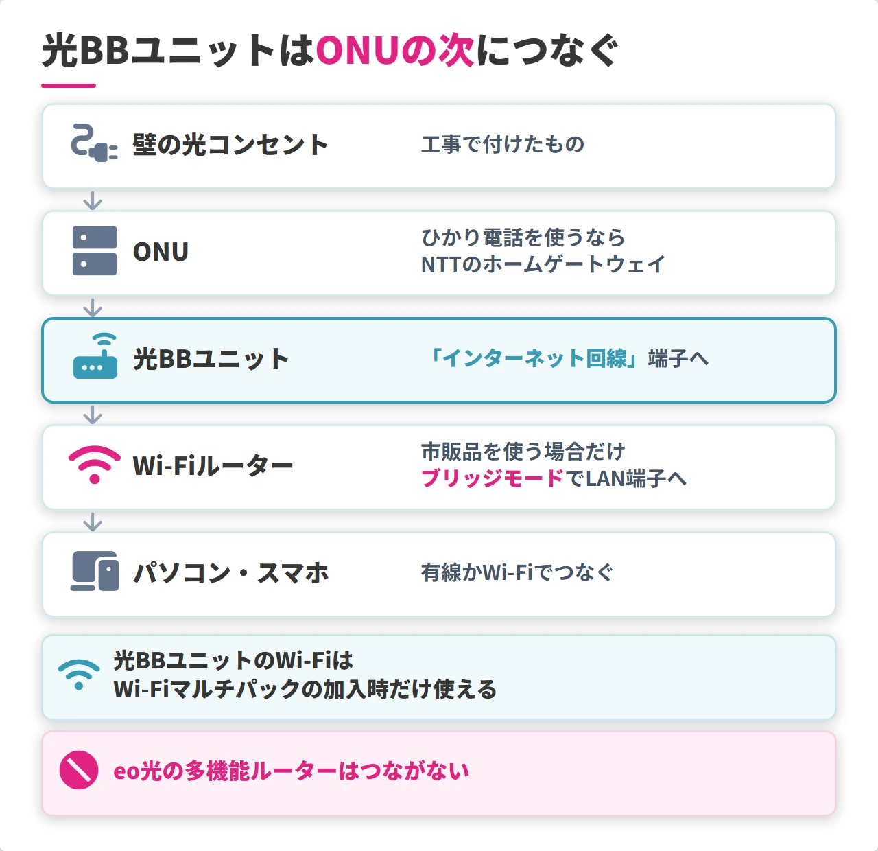 ソフトバンク光の光BBユニットとWi-Fiルーターのつなぎ方