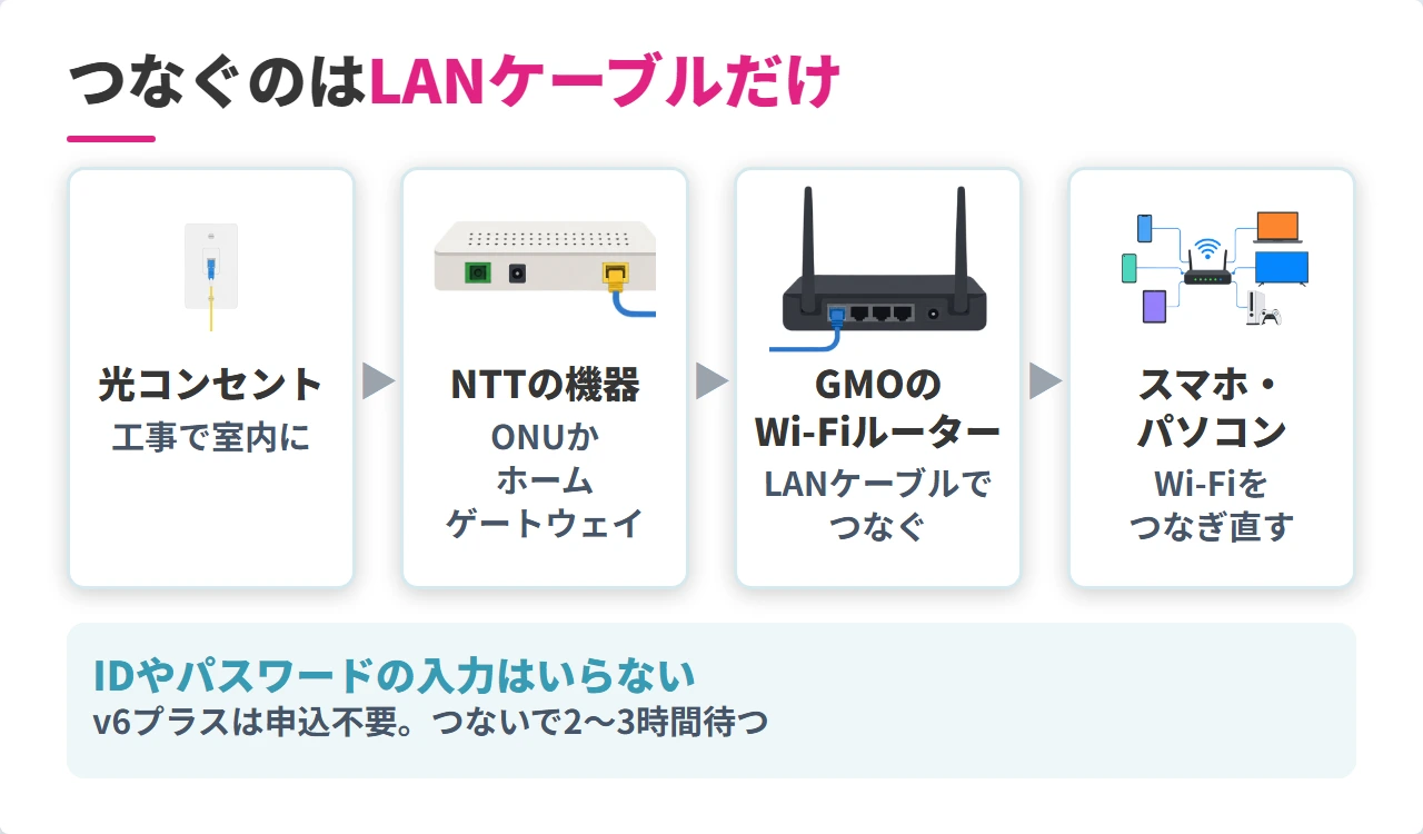 GMOとくとくBB光の光コンセントからWi-Fiルーターまでのつなぎ方