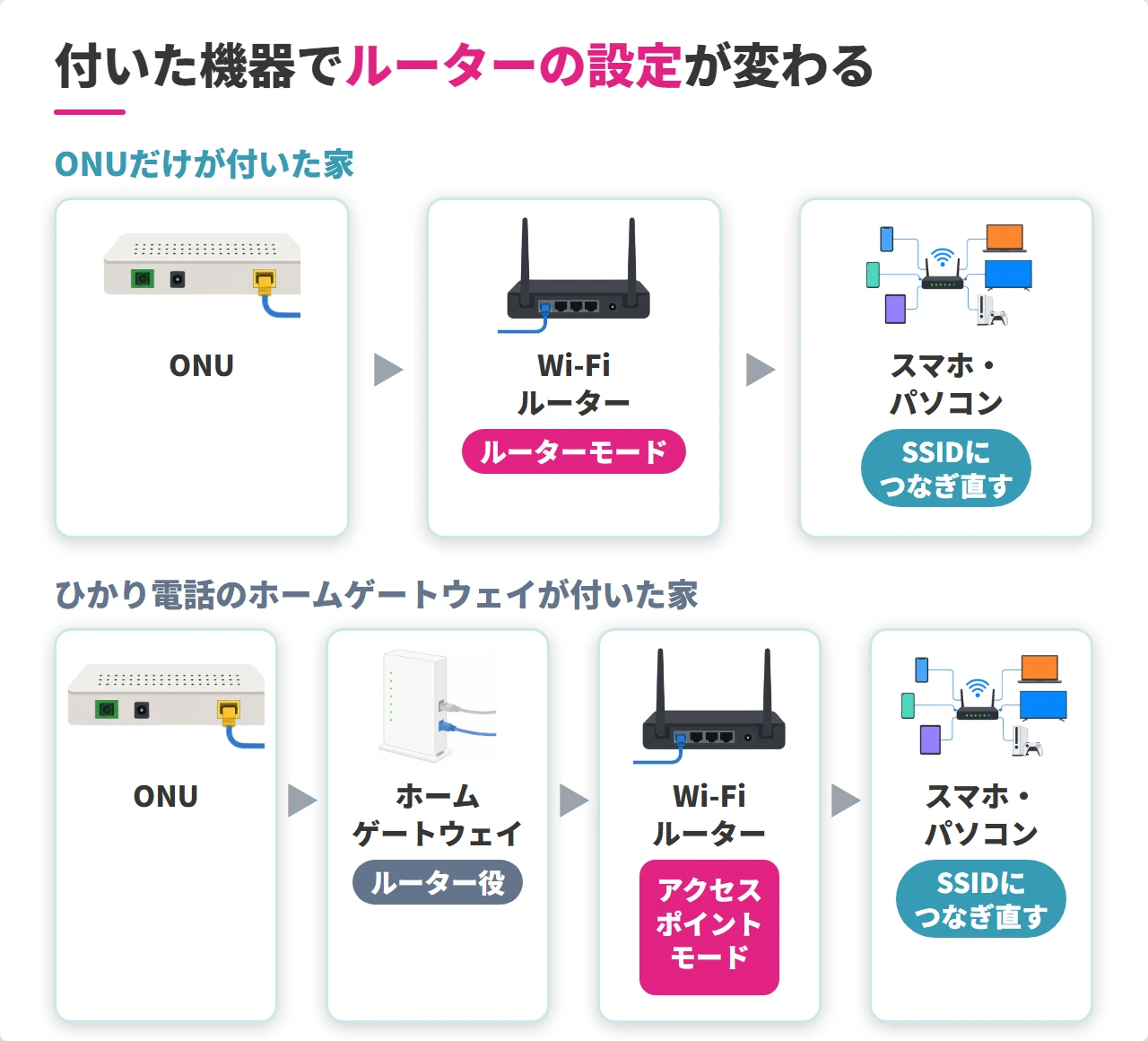 ONUとホームゲートウェイで変わるWi-Fiルーターのつなぎ方