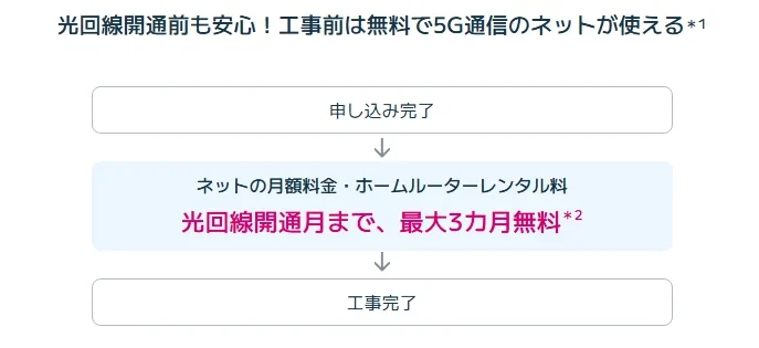 ビッグローブ光プラスのひかり準備割の内容