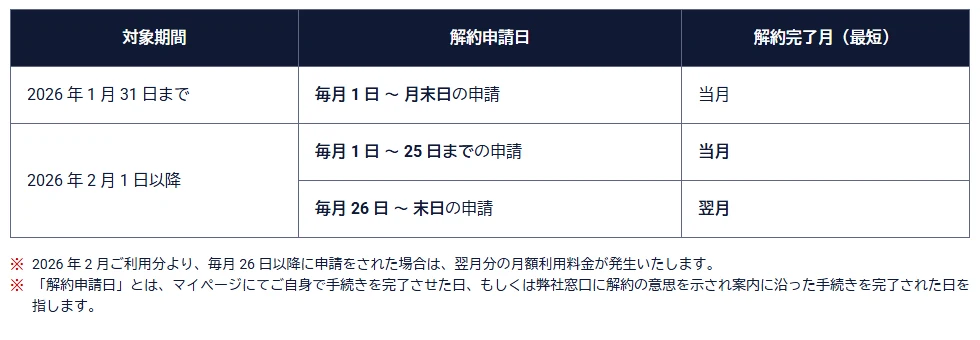 NURO光の解約申請の締め日(25日まで当月・26日以降翌月)