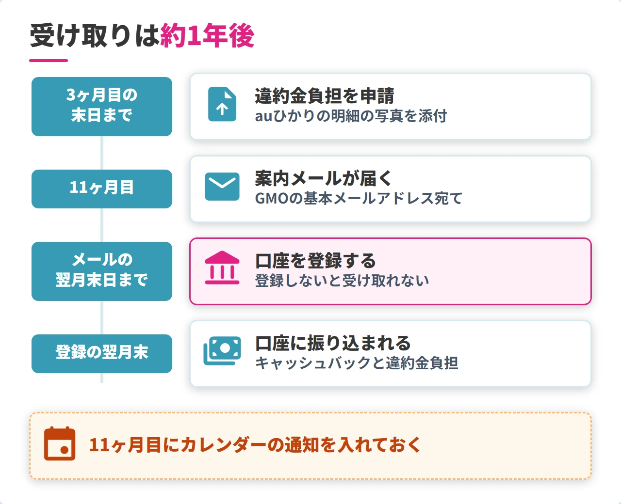 GMOとくとくBB光のキャッシュバックと違約金負担を受け取るまでの流れ