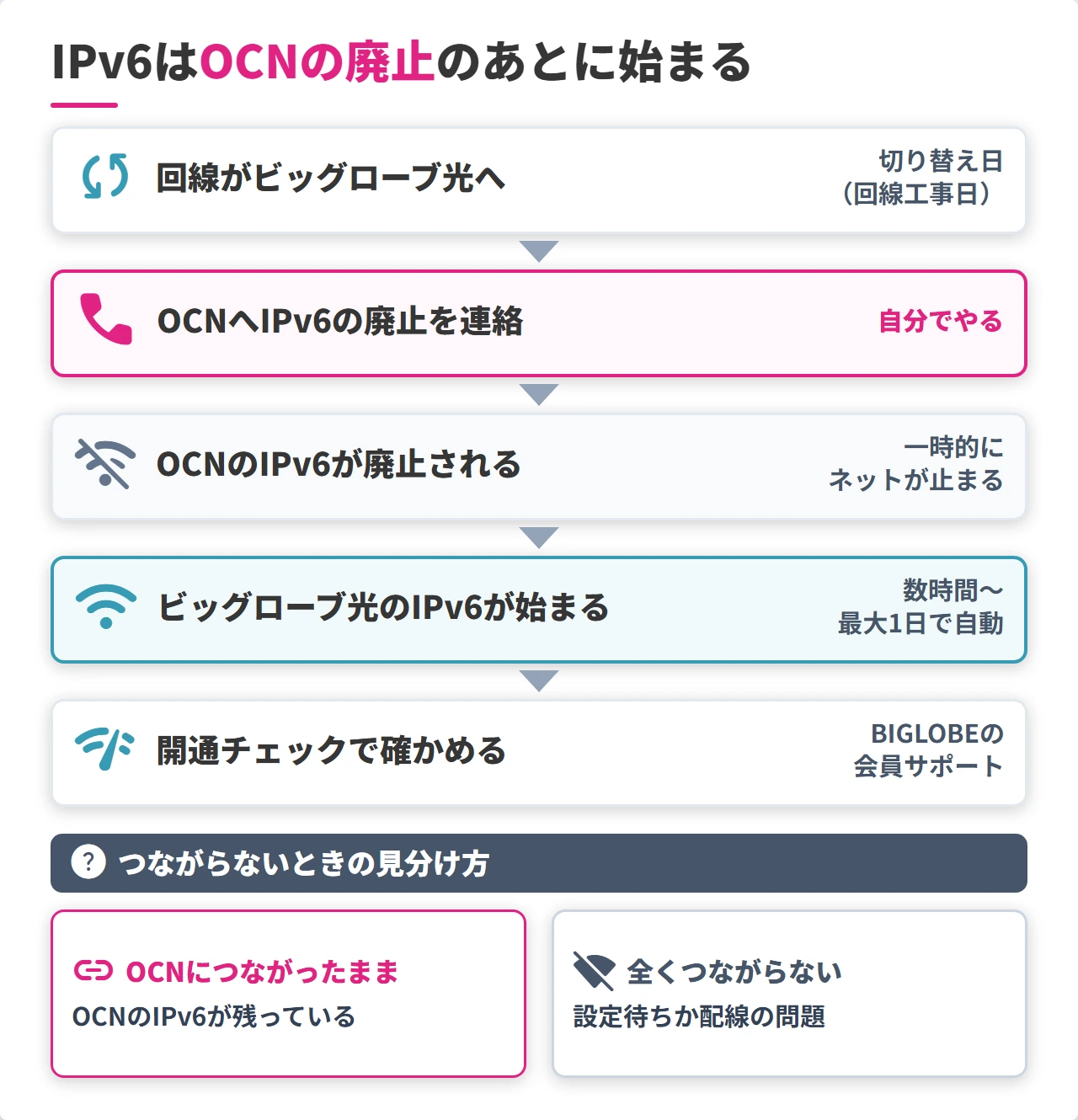 OCN光からビッグローブ光へ切り替えたあとIPv6が使えるまでの流れ