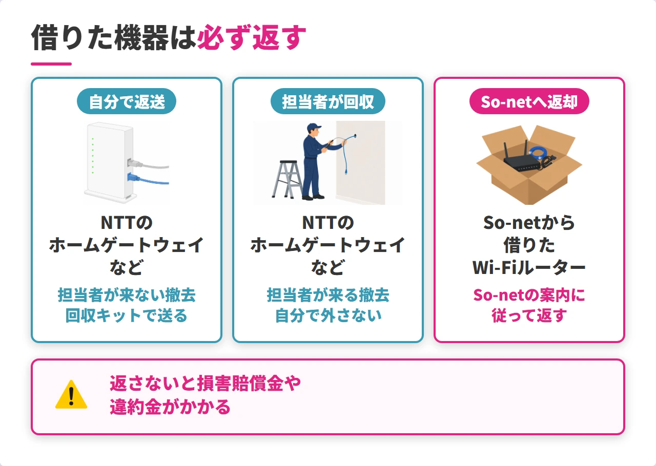 So-net光の解約で返却する機器と返し方