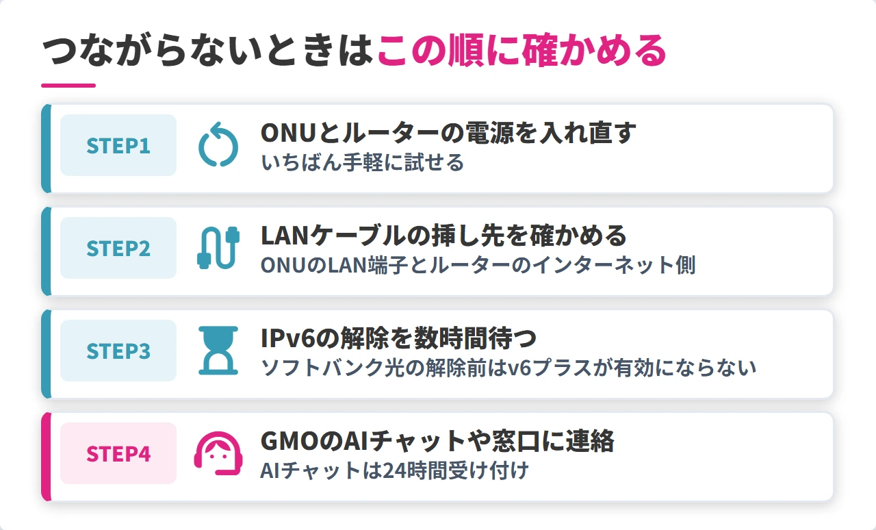 切替日にGMOとくとくBB光につながらないときに確かめる順番