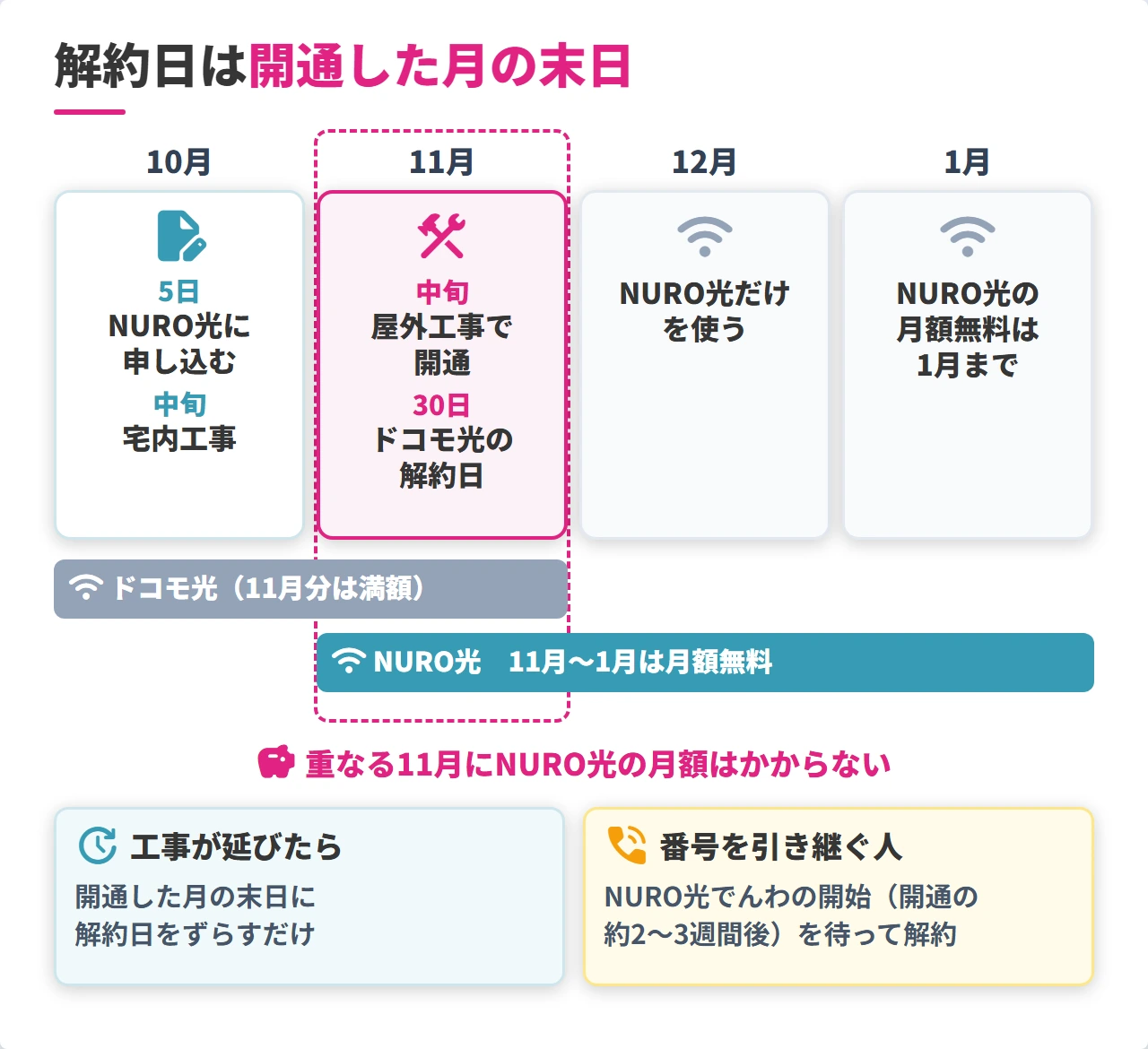 NURO光の開通日から決めるドコモ光の解約日（日付の例）
