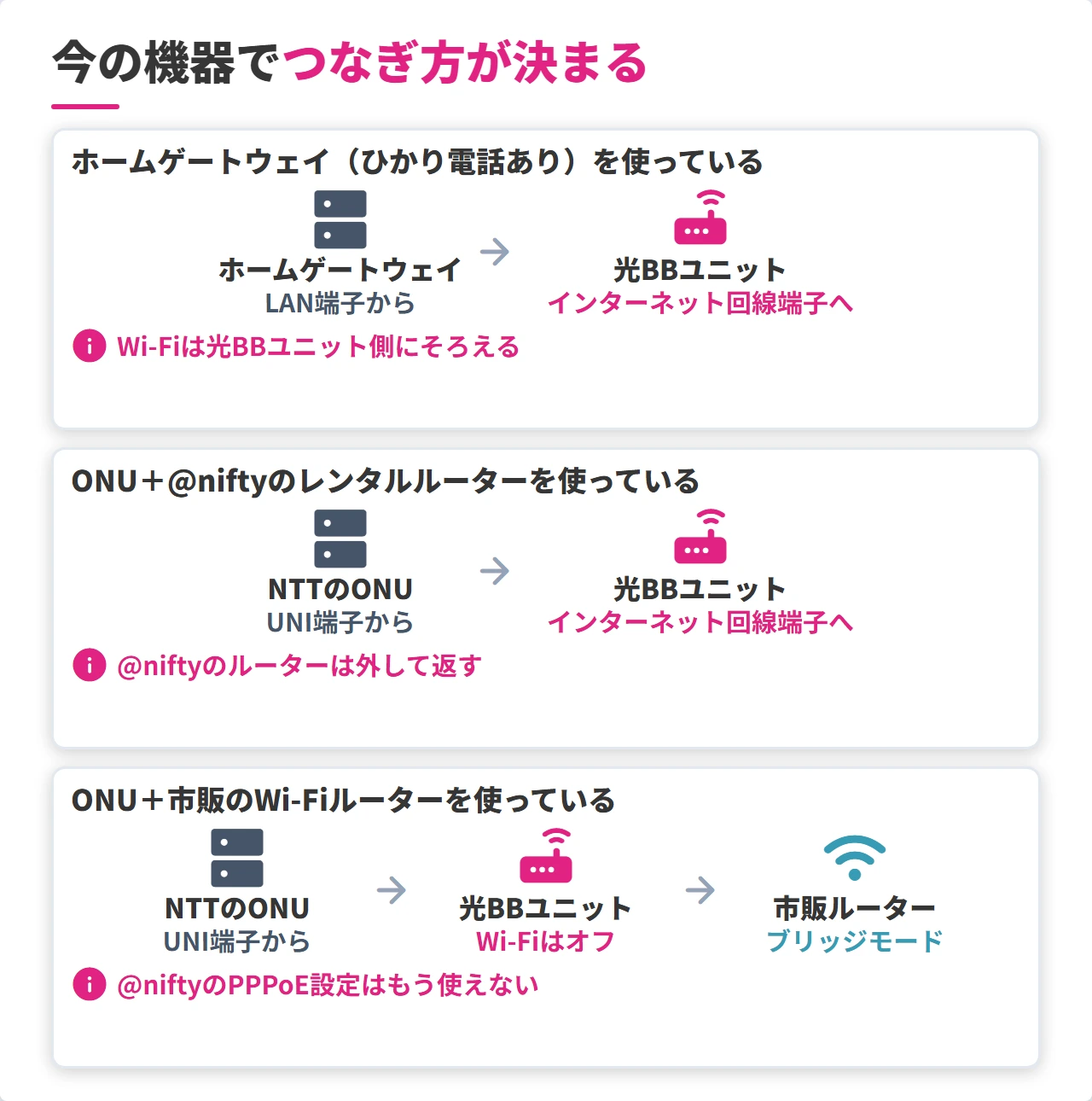 今の機器の組み合わせ別のソフトバンク光の光BBユニットのつなぎ方