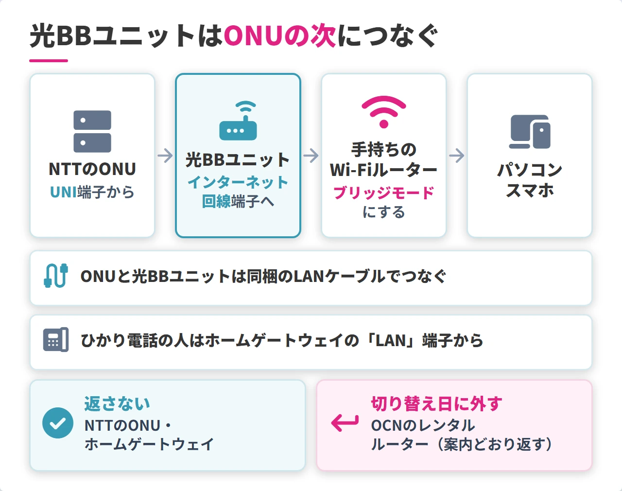 OCN光からソフトバンク光への切り替え日の光BBユニットの配線