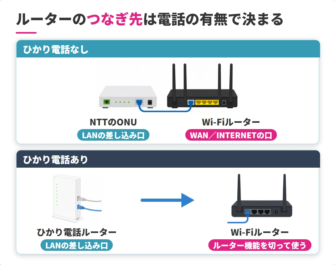 ONU・ひかり電話ルーターとWi-Fiルーターのつなぎ方の図