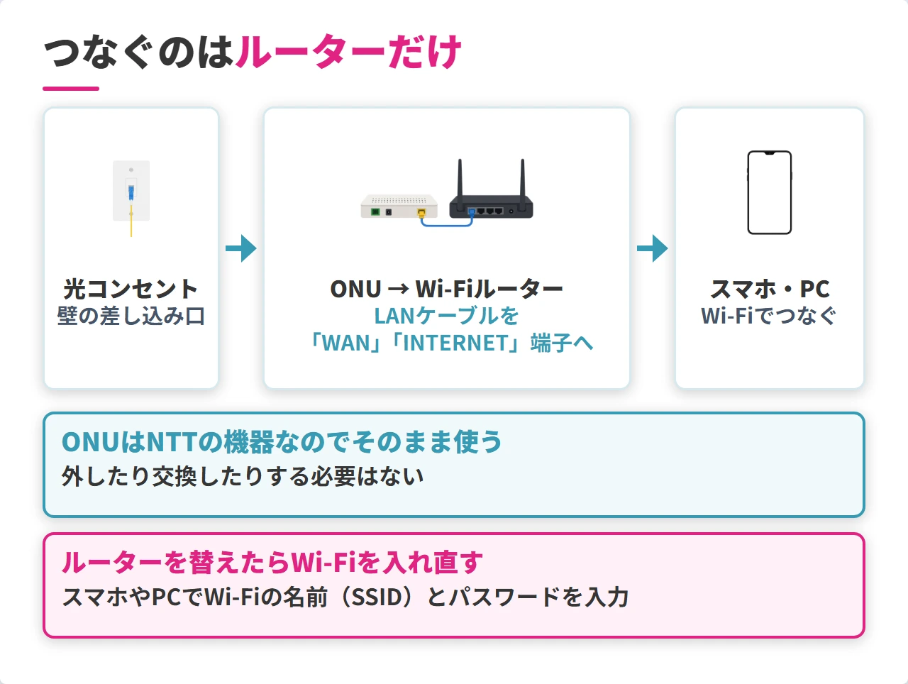 So-net光への切り替え日のONUとWi-Fiルーターのつなぎ方