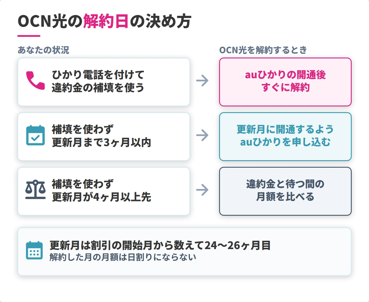 OCN光をいつ解約するかの判断表