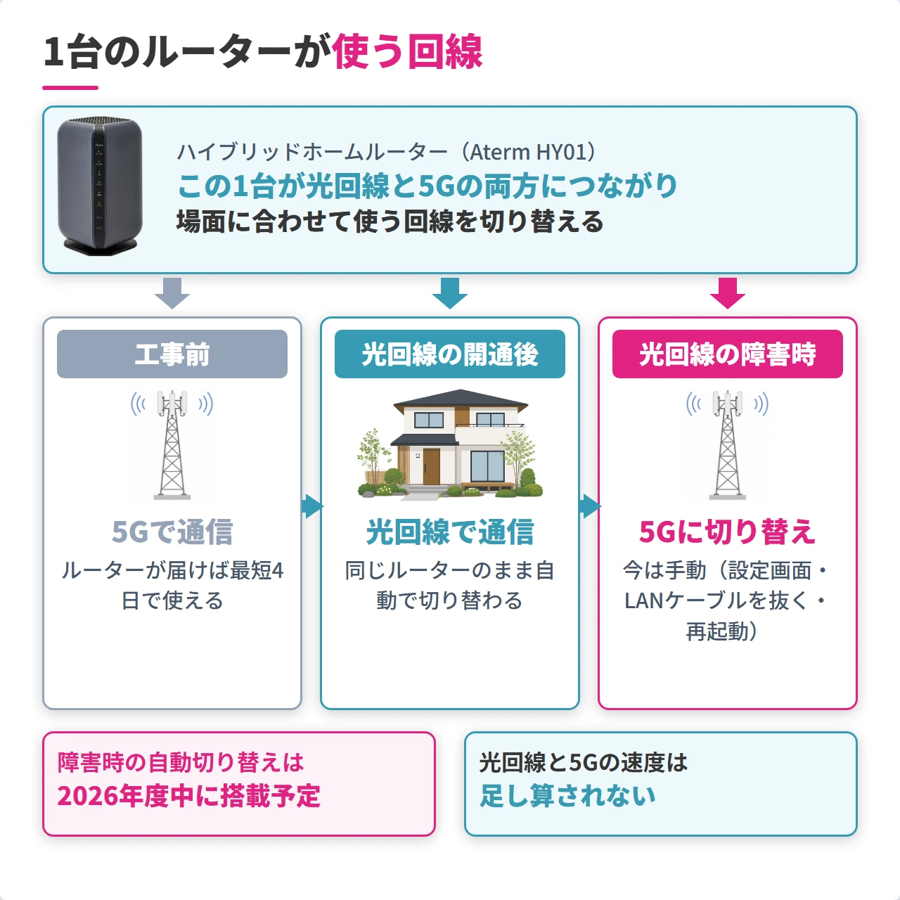 ビッグローブ光プラスのルーターが工事前・開通後・障害時に使う回線