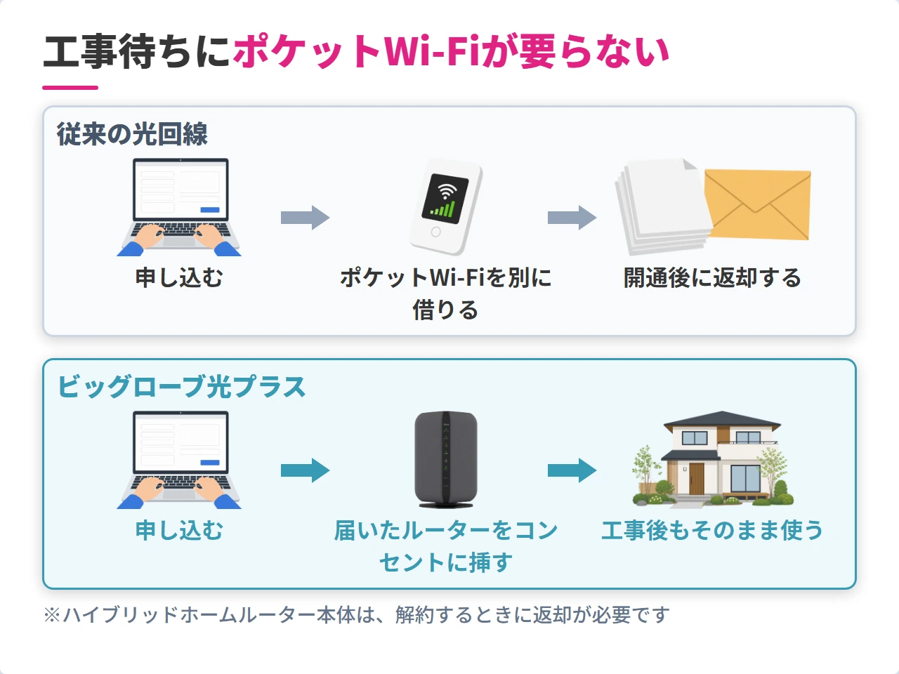 工事待ちの手間を従来の光回線とビッグローブ光プラスで比べた図