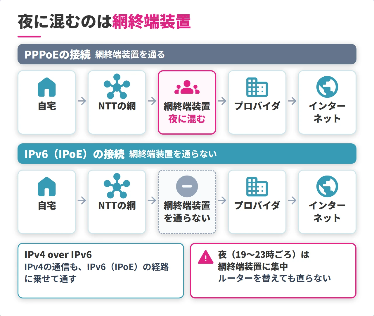 PPPoEで夜に混む網終端装置とIPv6（IPoE）の経路の違い