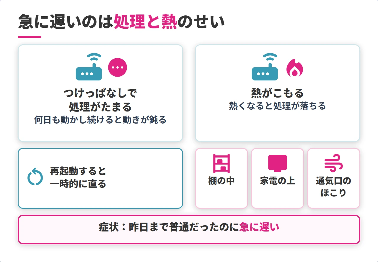 Wi-Fiルーターに処理がたまり熱がこもって急に遅くなる仕組み