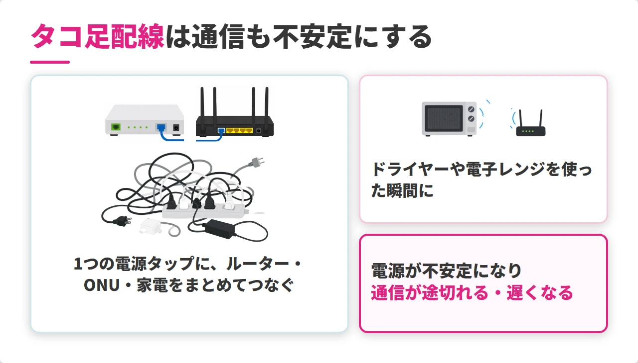 タコ足配線でルーターの電源が不安定になり通信が落ちる様子