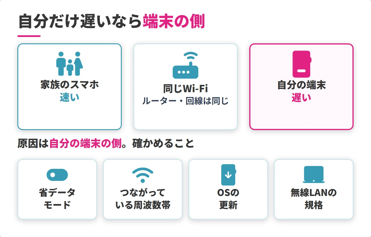 家族は速いのに自分の端末だけWi-Fiが遅いときに確かめること