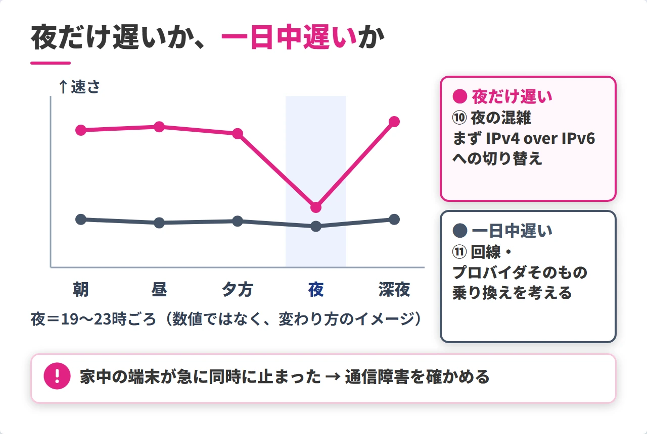 夜だけ遅い回線と一日中遅い回線の速さの変わり方の違い