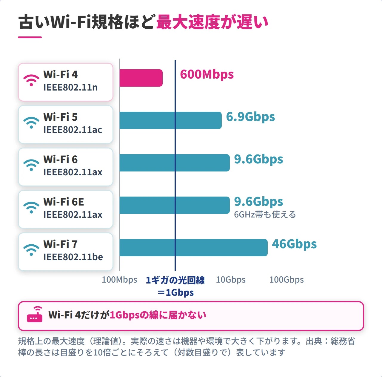Wi-Fi 4からWi-Fi 7までの規格ごとの最大通信速度と1Gbpsの線