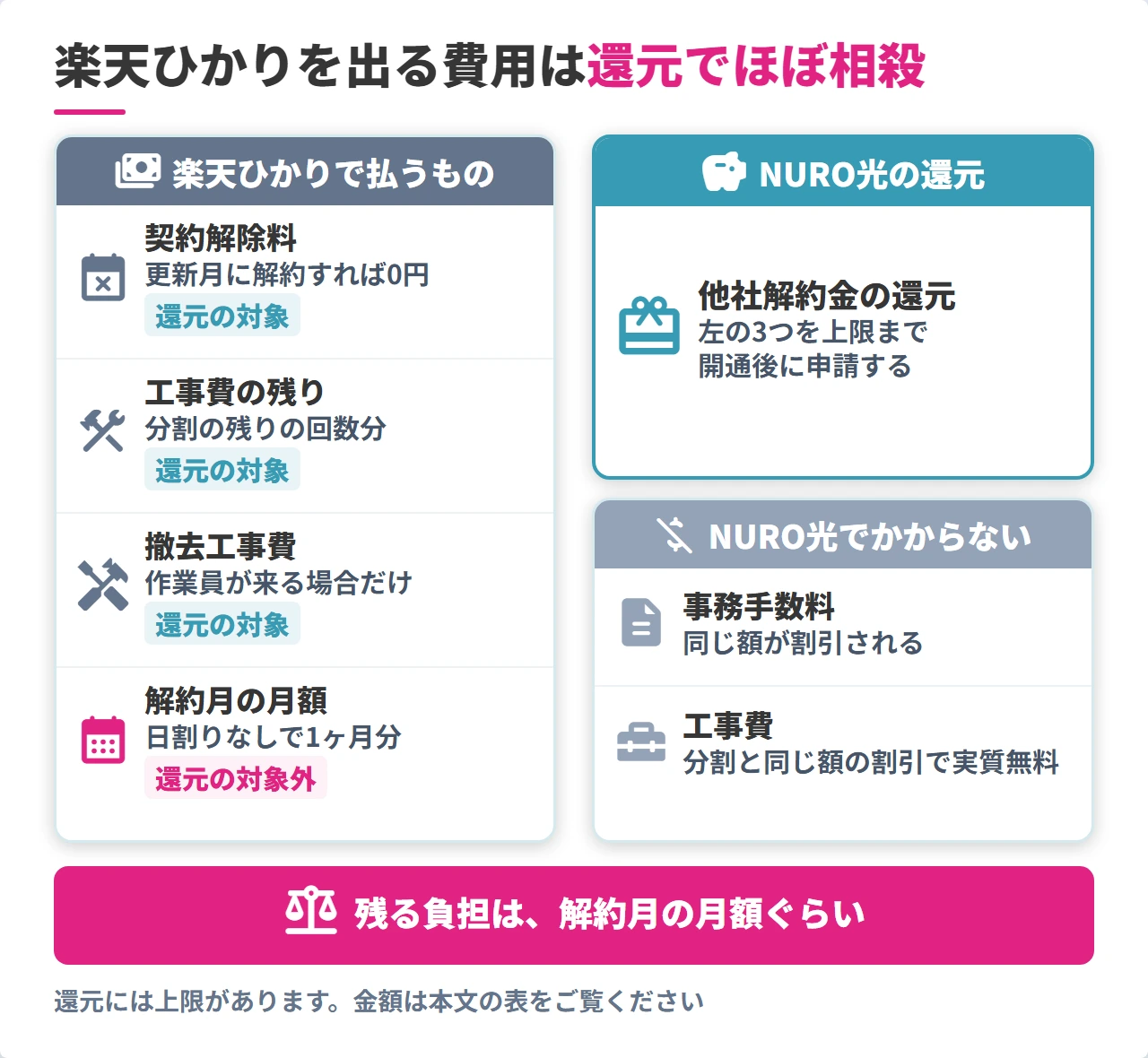 楽天ひかりの解約費用とNURO光の他社解約金の還元の差し引き