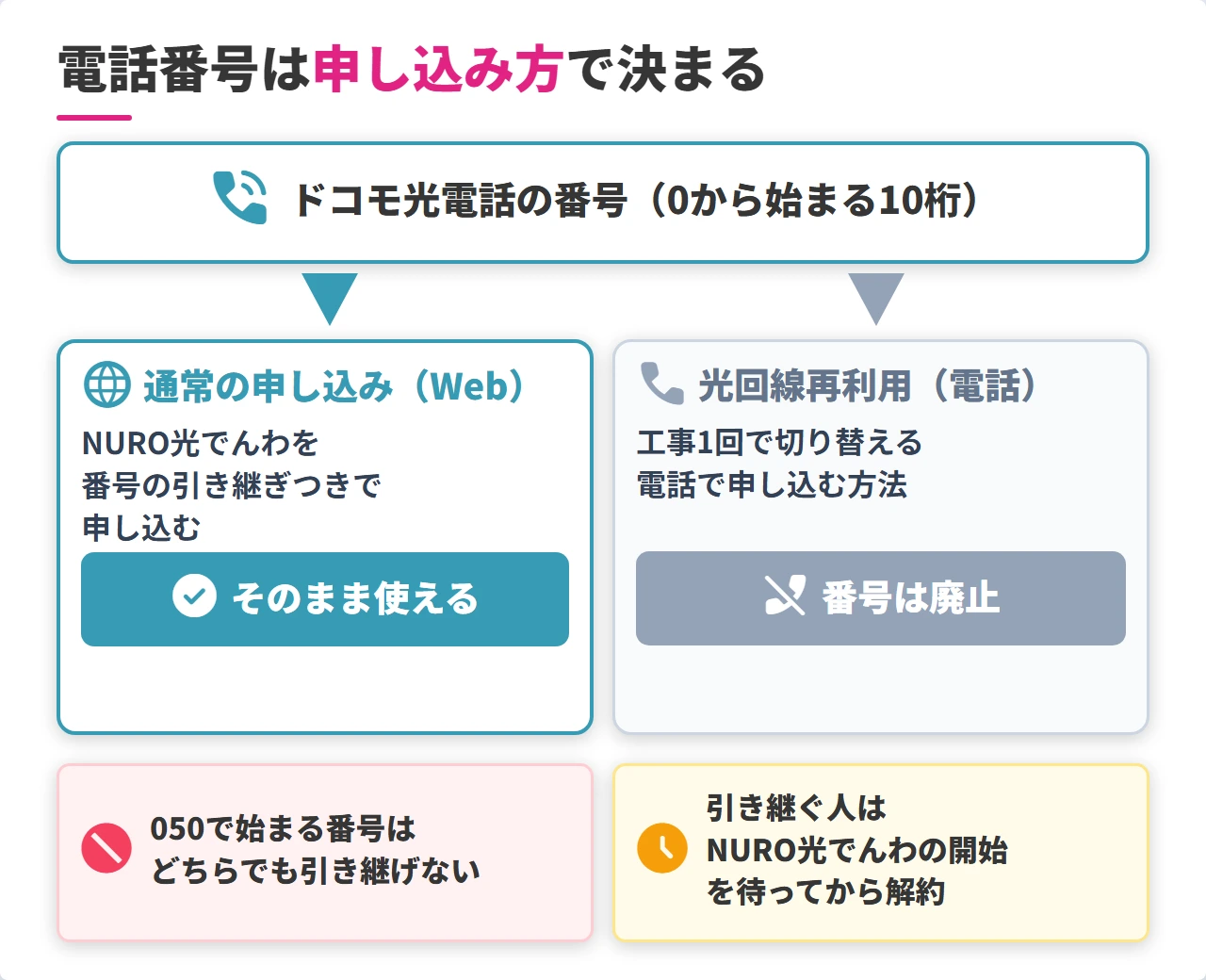 ドコモ光電話の番号をNURO光で残せるかの分かれ目