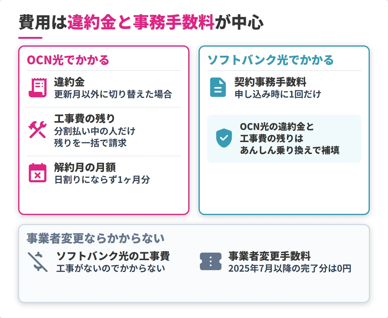 OCN光からソフトバンク光への乗り換えでかかる費用・かからない費用