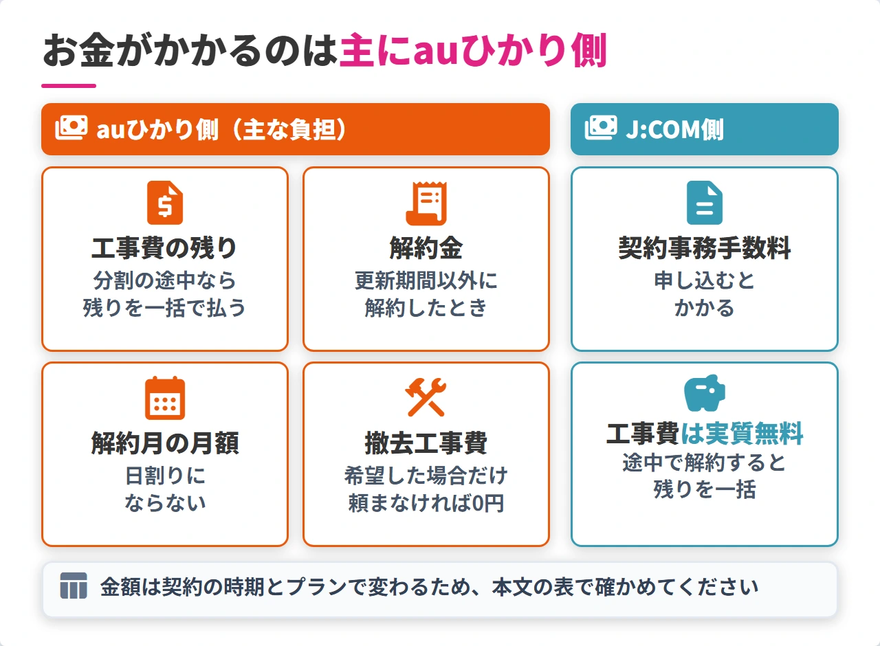 auひかりからJ:COMへ乗り換えるときにかかる費用の全体