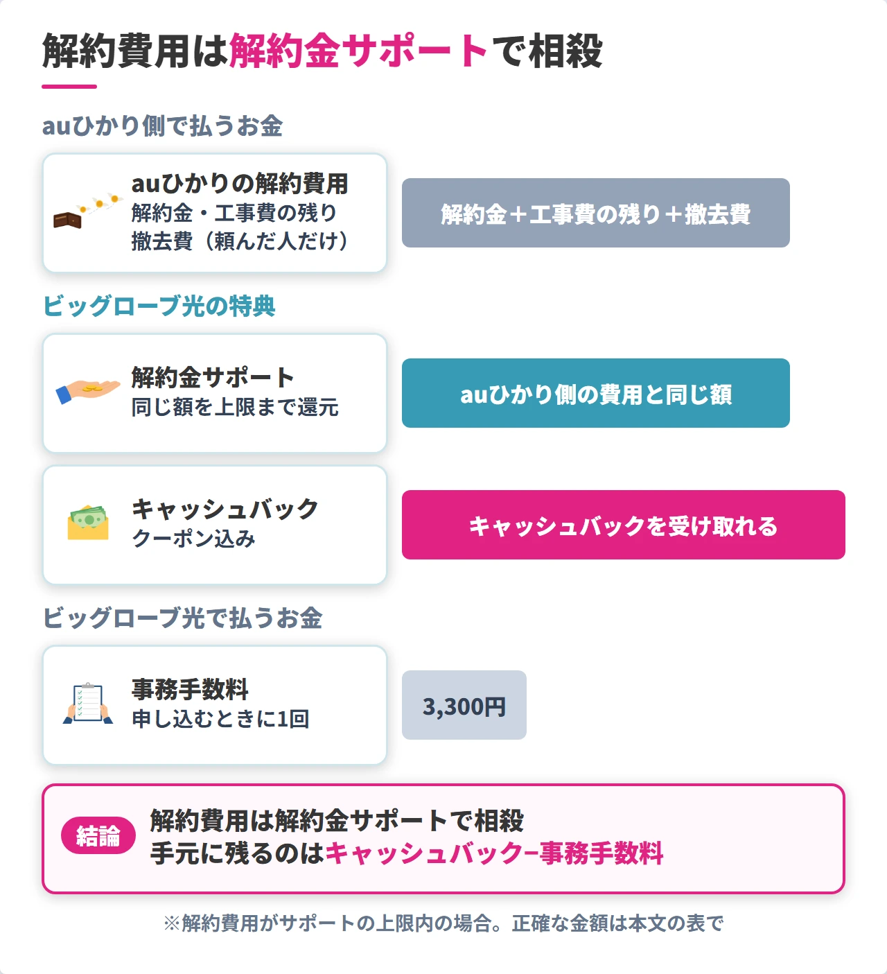 auひかりの解約費用とビッグローブ光の特典の差し引き図