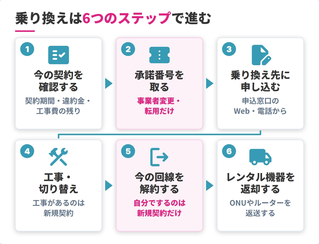 光回線の乗り換え手順の流れ6ステップ