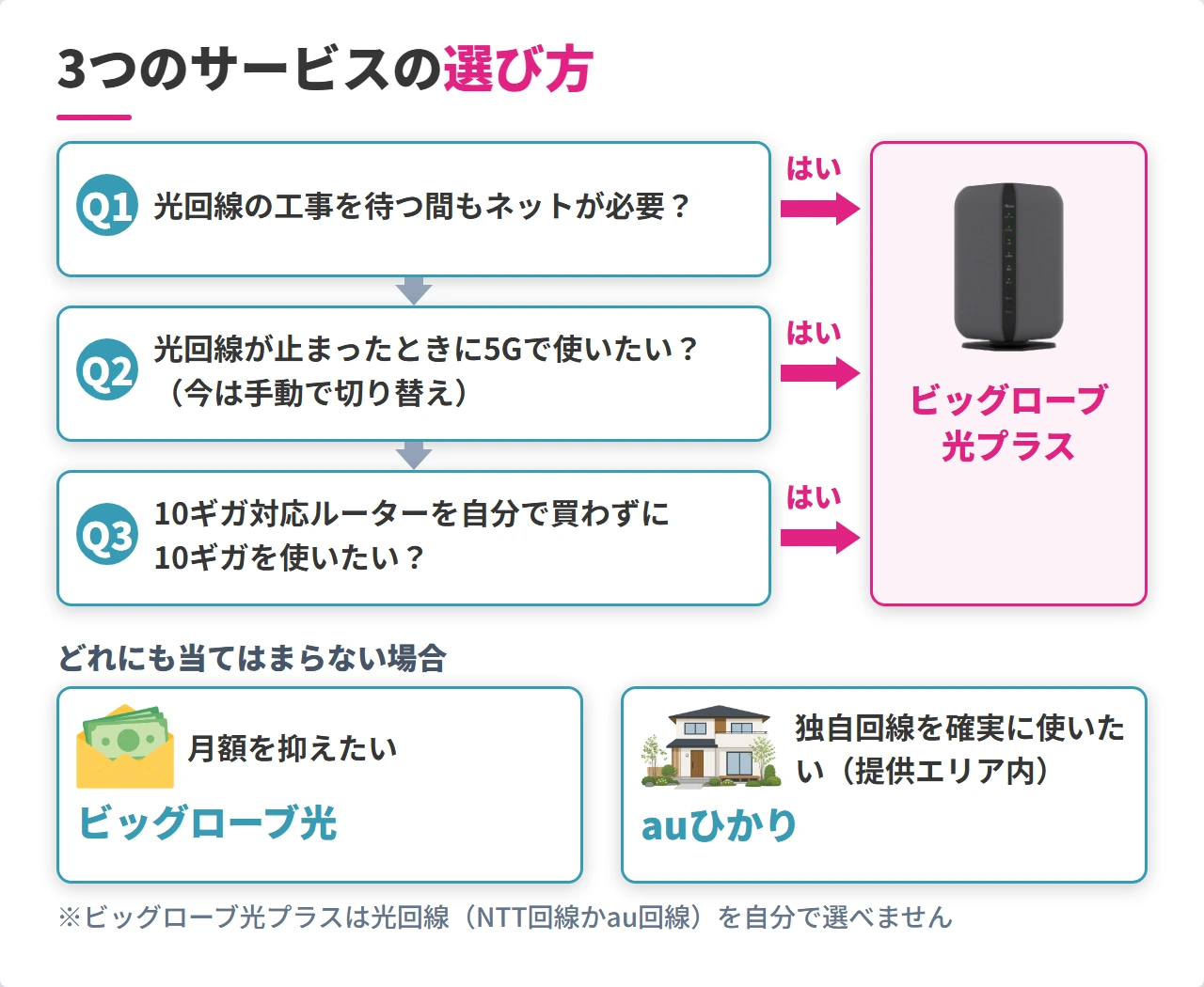 ビッグローブ光プラス・ビッグローブ光・auひかりの選び方フロー