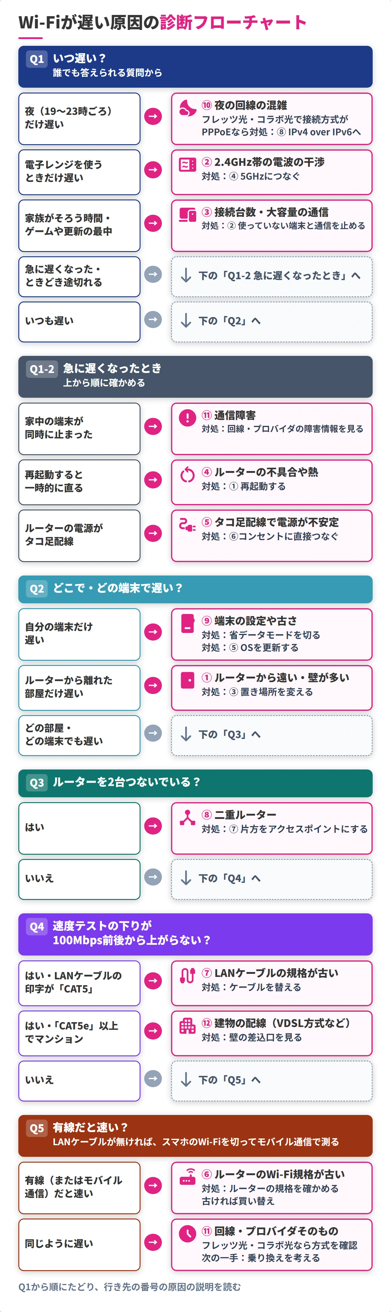 Wi-Fiが遅い12の原因を「いつ遅いか」から特定する診断フローチャート