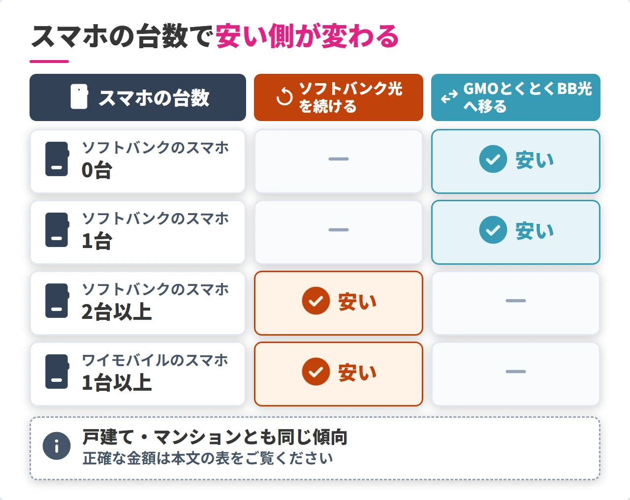 スマホの台数で決まるソフトバンク光とGMOとくとくBB光の安い方