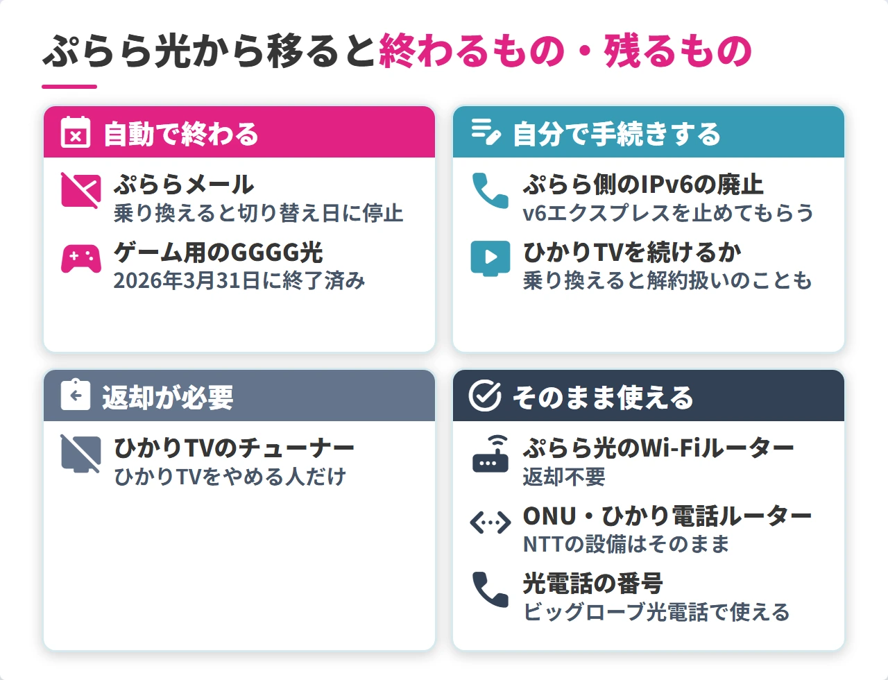 ぷらら光からビッグローブ光へ移るときに終わるものと残るもの