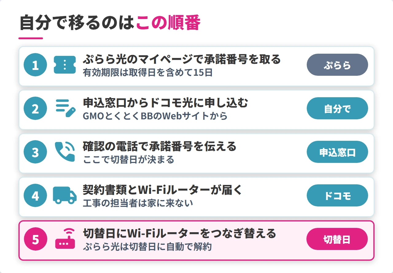 ぷらら光からドコモ光へ事業者変更する手順の流れ
