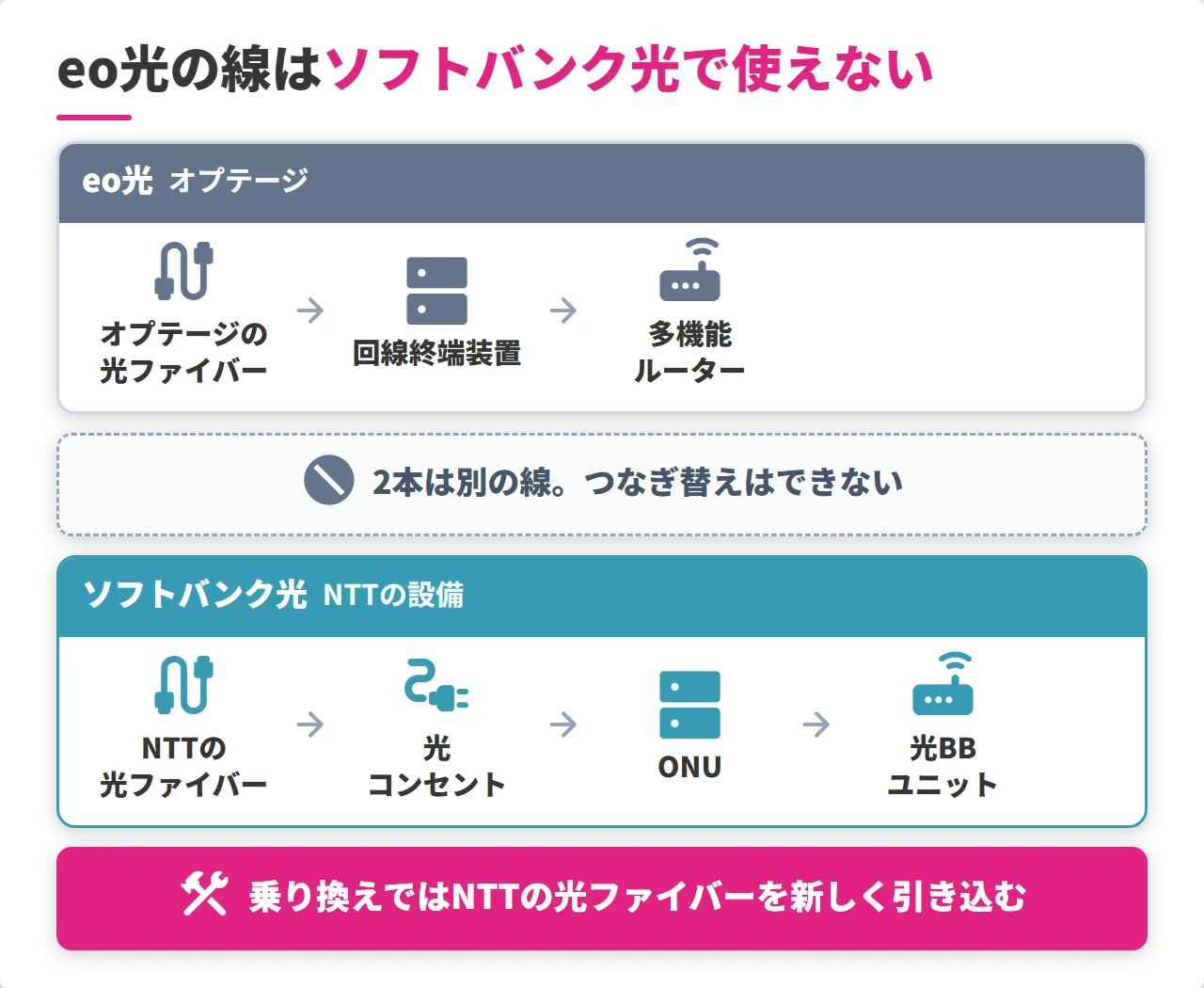 eo光とソフトバンク光の設備の違い（別の光回線）