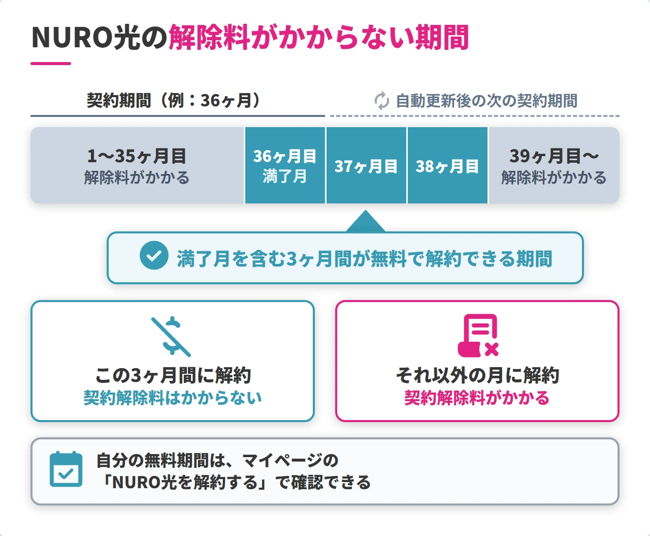 NURO光の契約解除料がかからない期間(契約期間36ヶ月の例)