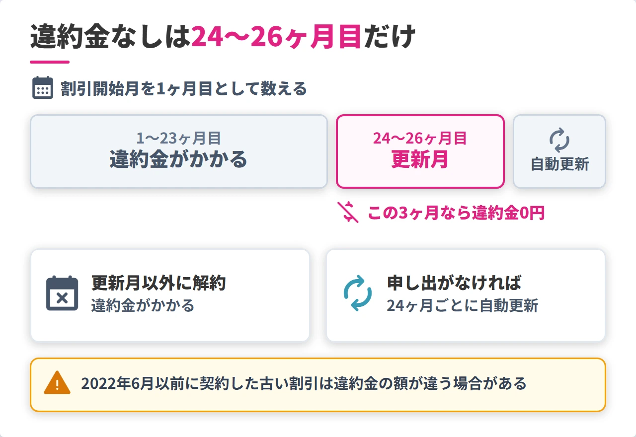 OCN光の更新月の数え方と違約金がかからない3ヶ月間