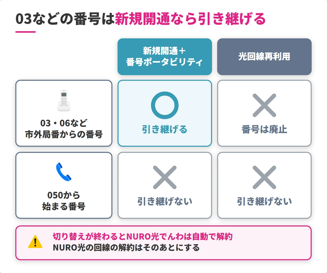 NURO光でんわの番号をドコモ光電話へ引き継げるかの早見表