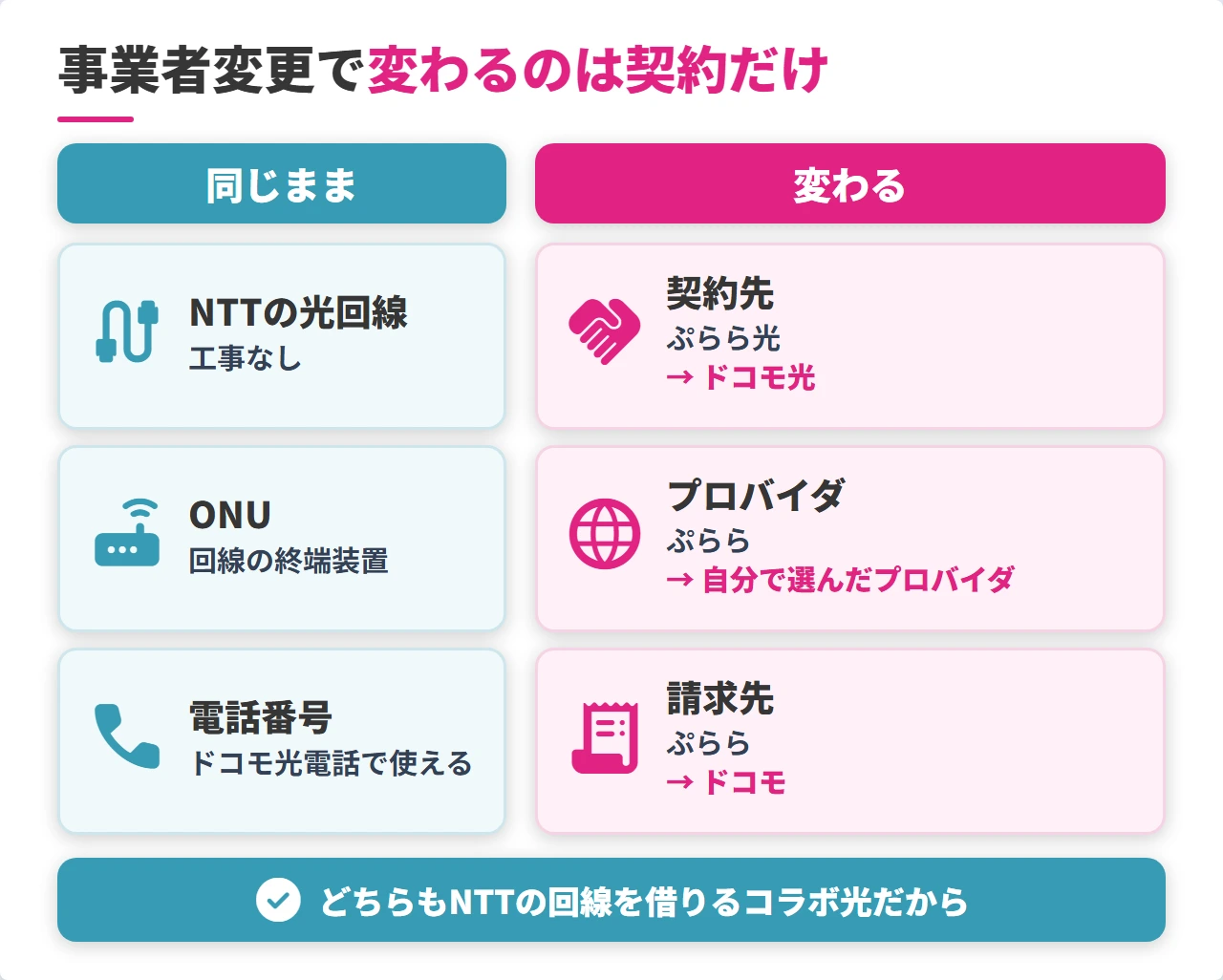 ぷらら光からドコモ光への事業者変更で変わるもの