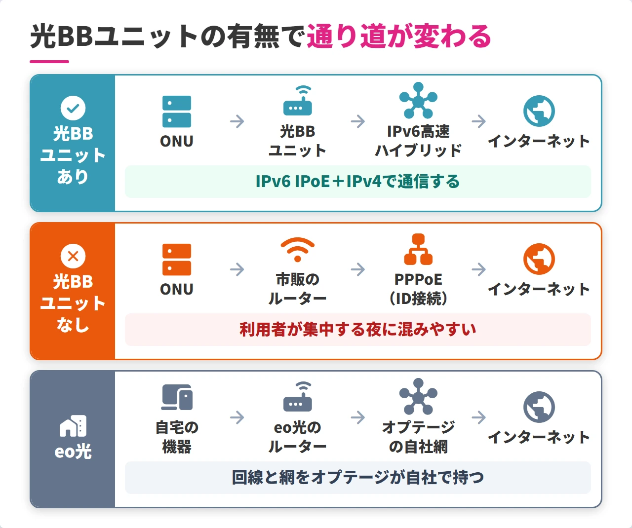 光BBユニットの有無で変わるソフトバンク光の通信経路とeo光の違い