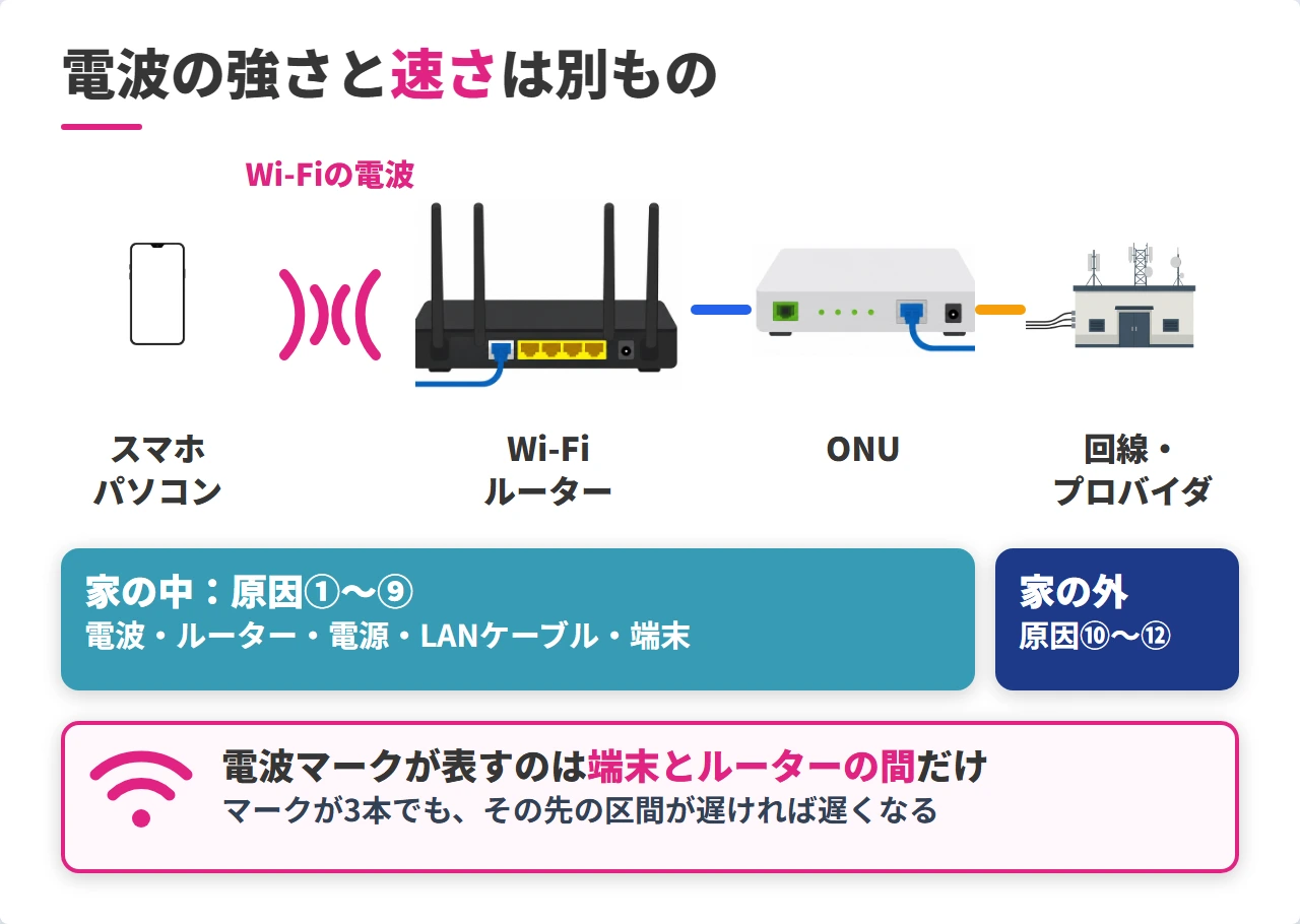 スマホからWi-Fiルーター・ONU・回線までの通信の道のり