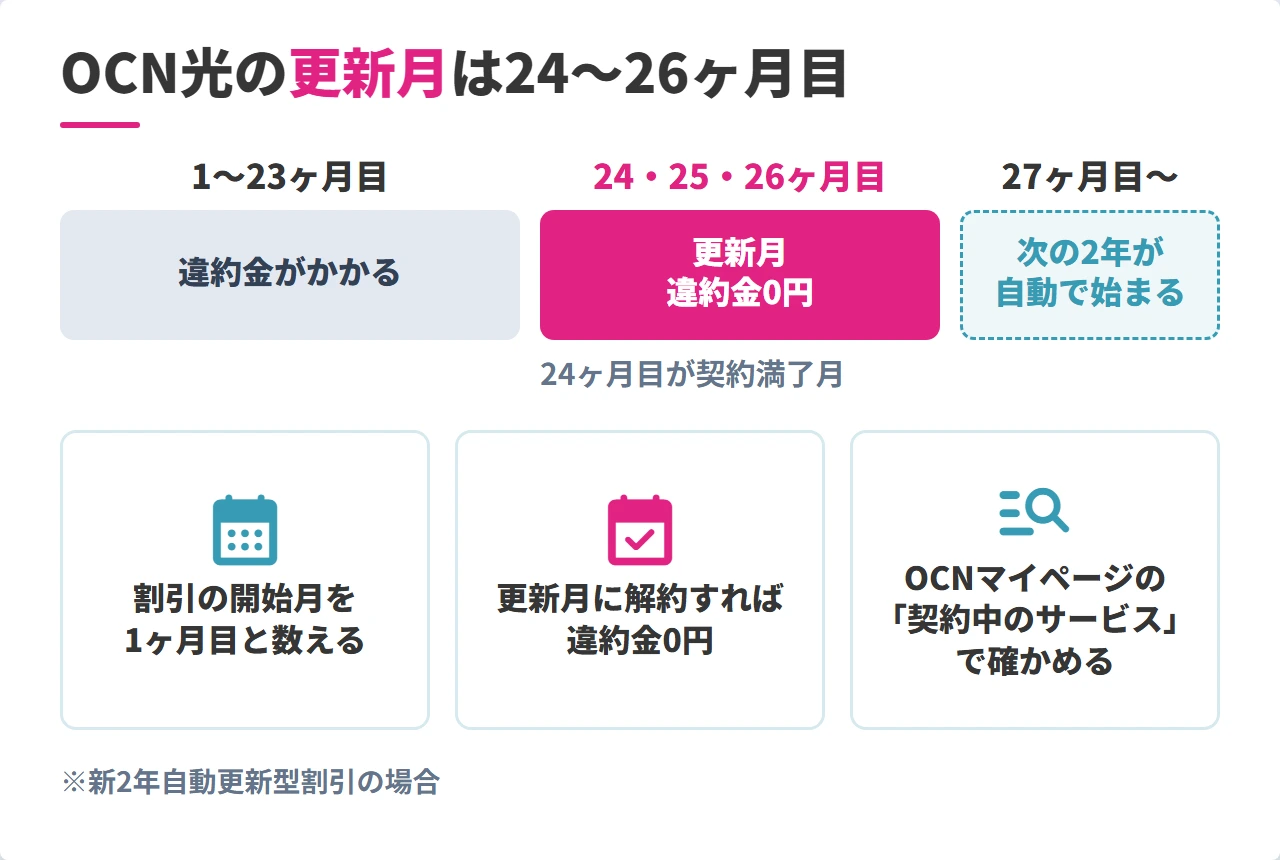 OCN光の違約金がかからない更新月の数え方