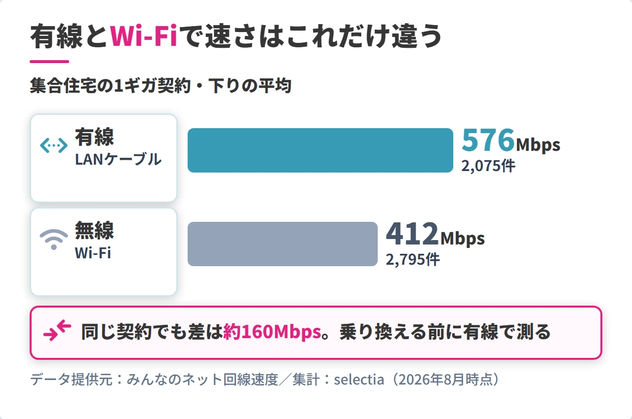 集合住宅の1ギガ契約の有線とWi-Fiの下り速度の差