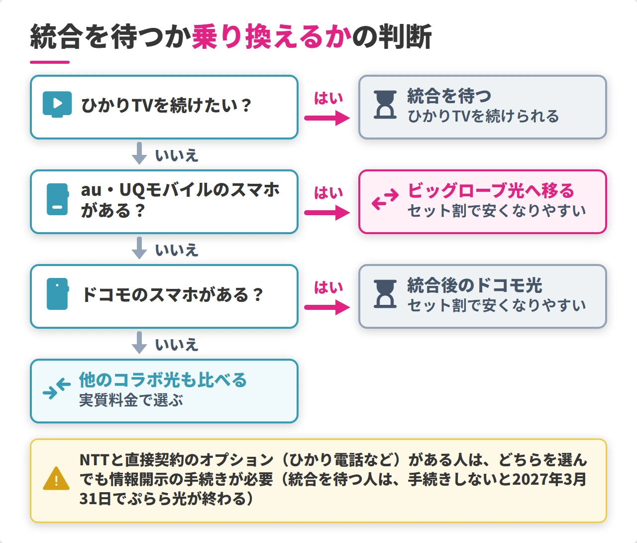ぷらら光の統合を待つかビッグローブ光へ乗り換えるかの判断フロー