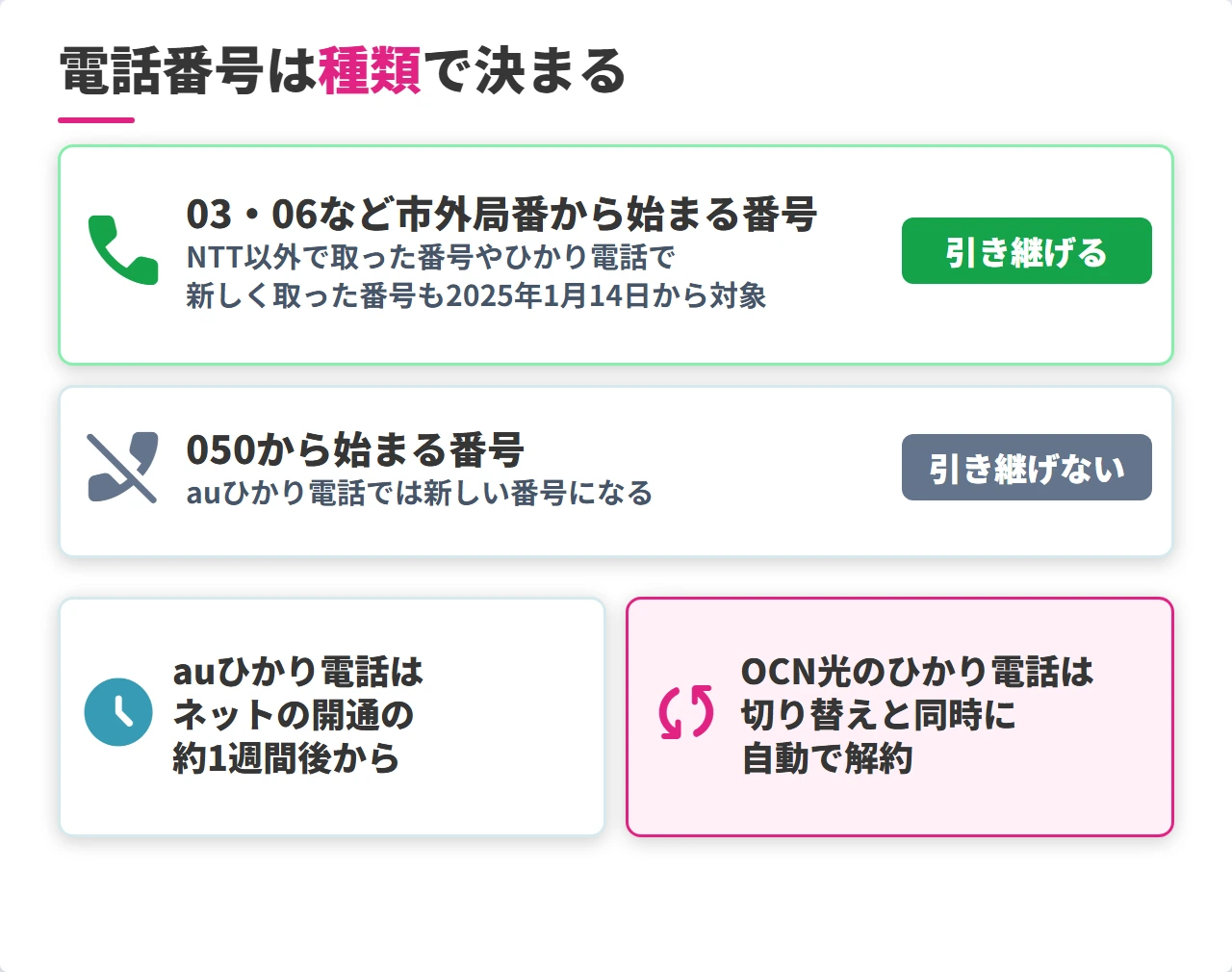 電話番号の種類ごとにauひかり電話へ引き継げるかの表